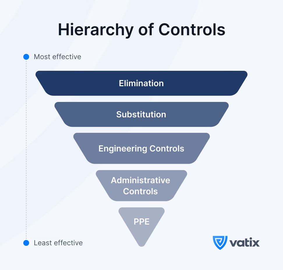 Hierarchy of controls diagram 