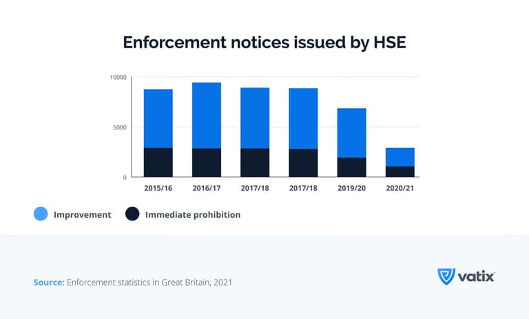 Enforcement notices issues by HSE